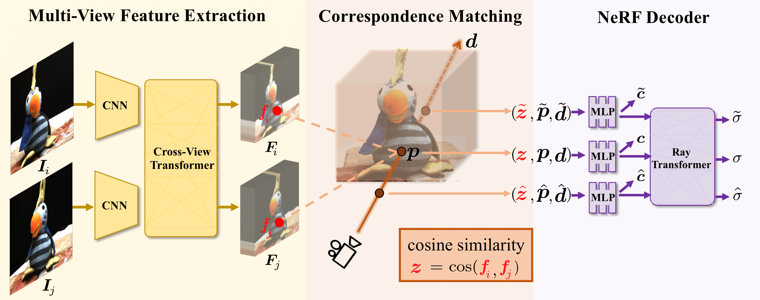 MatchNeRF architecture